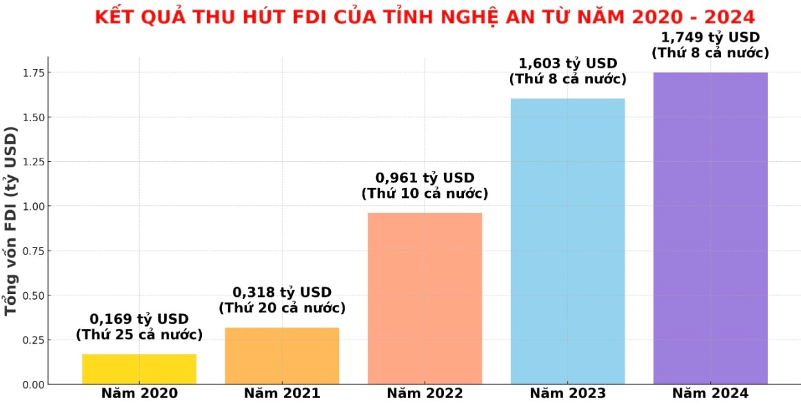 Kết quả thu hút FDI của tỉnh Nghệ An từ năm 2020 đến hết năm 2024. Đồ hoạ: Phạm Bằng